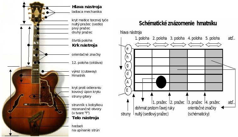 akusticka gibsonka + schematicky hmatnik