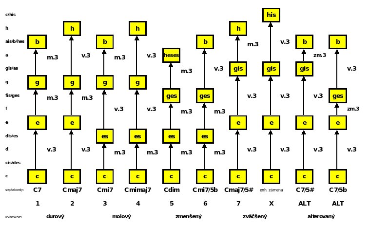 septakordy graf